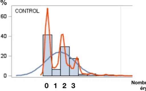 Figure  1  :  Répartition  de  la  transfusion  de  concentrés  érythrocytaires  en  peropératoire  à  l’hôpital  Haut-Lévêque, Pessac, 2010-2014
