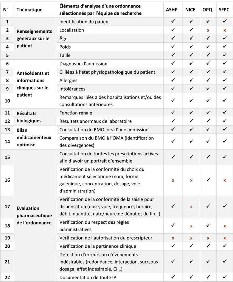 Tableau  I.  Comparaison  des  standards  de  pratique  américain,  britannique,  français  et  québécois  selon  les  22  éléments  d'analyse  d'une  ordonnance  retenus  par  l'équipe  de  recherche 