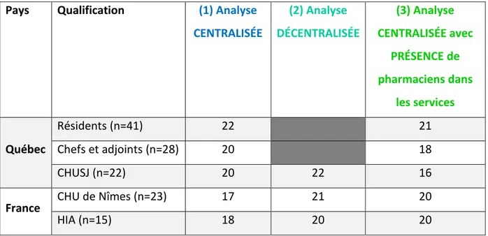 Tableau V. Nombre d'éléments analysés parmi les 22 éléments proposés, par plus de 50% 