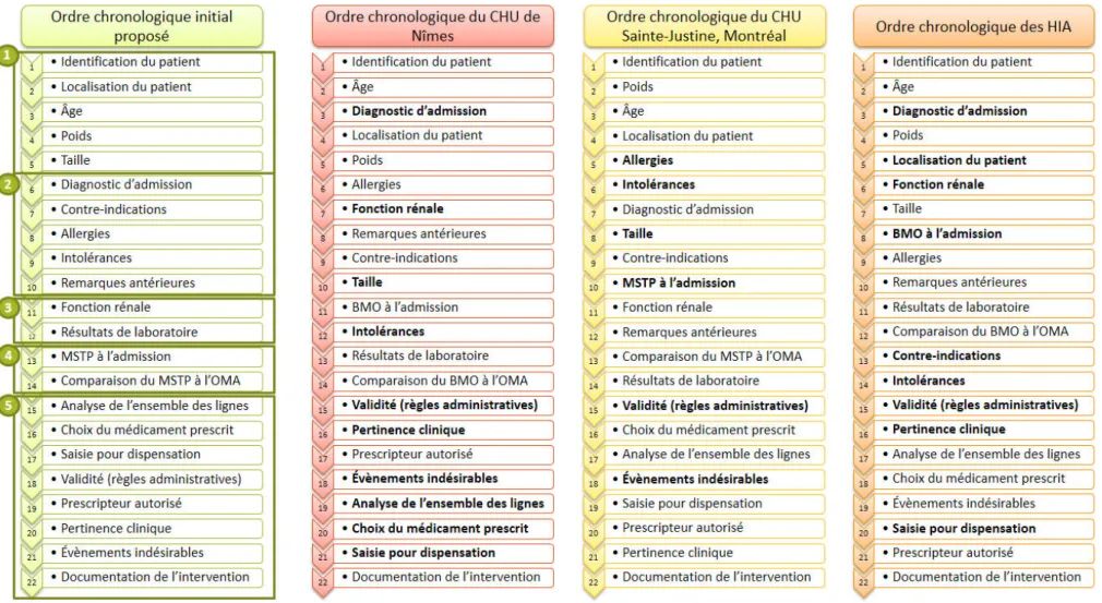 Figure 5. Comparaison des différents ordres chronologiques des éléments d'analyse d'ordonnance entre les internes et pharmaciens du CHU de  Nîmes, les pharmaciens du CHU Sainte-Justine, les internes et pharmaciens des HIA et l'équipe de recherche