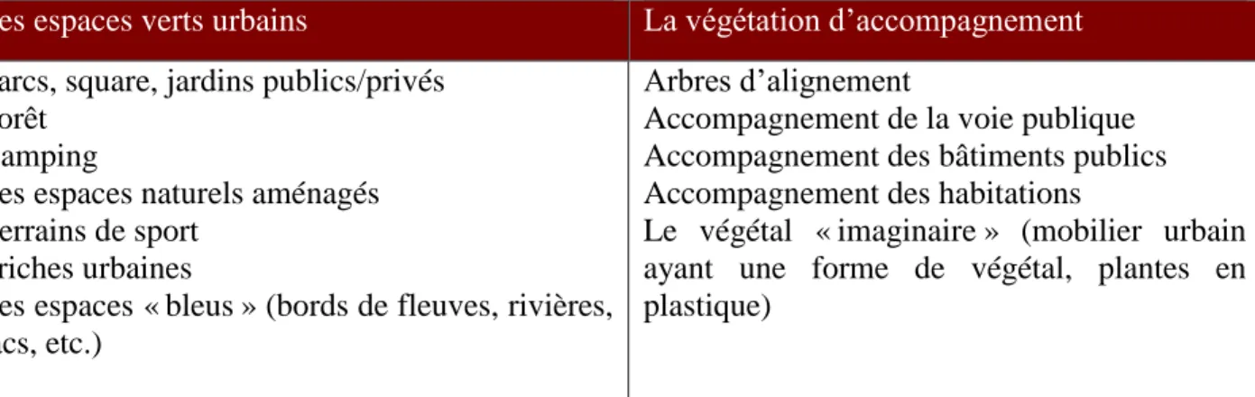 Tableau 5 : Typologie de la végétation urbaine 