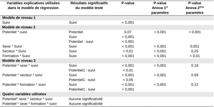 Tableau  5  analyse  multivariée par régression multiple de l’influence du suivi de patient(s) en entretien sur l’induction en  buprénorphine
