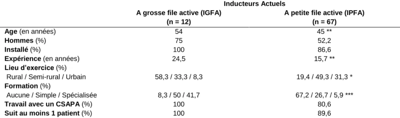 Tableau 7 : Analyse descriptive et comparative uni-variée entre les inducteurs à grande file active d'induction (IGFA), qui ont  induits ≥ de 5 patients au cours de l’année dernière, et les inducteurs à petite file active d’induction (IPFA) qui ont induits