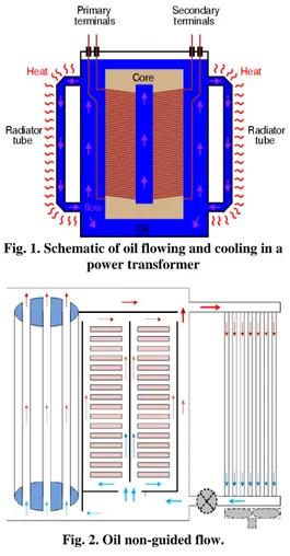 Fig. 1. Schematic of oil flowing and cooling in a  power transformer 