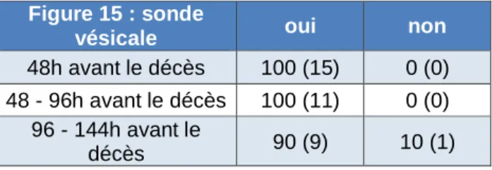 Figure 16 : Diurèse  < 100mL  100-500mL  > 500mL  48h avant le décès  53,3 (8)  33,3 (5)  13,3 (2)  48 - 96h avant le décès  9 (1)  9 (1)  72,7 (8)   96 - 144h avant le  décès  0 (0)  10 (1)  90 (9)  B.5/ La température 