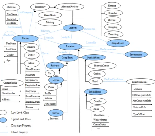 Figure 4   Layer Partial definition of the domain specific ontology 