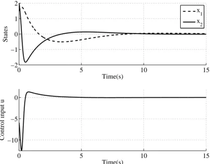 Figure 2. Initial condition response of a finite-time stabilized double integrator.