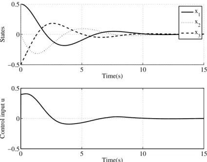 Figure 3. Initial condition response of a finite-time stabilized triple integrator.
