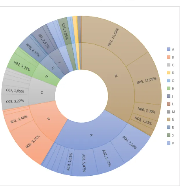 Figure  11  :  Proportions  des  différentes  classes  de  la  classification  ATC  représentées  dans  l'étude,  sur  deux  niveaux, par rapport au nombre total de traitements