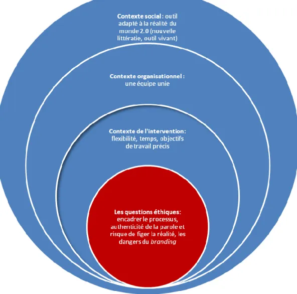 FIGURE 1 : Le contexte du projet 
