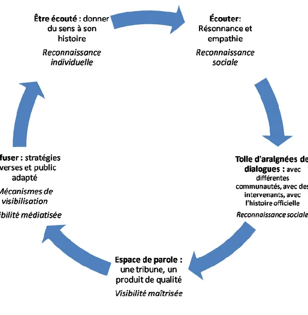 FIGURE 3 : Le produit et sa diffusion  