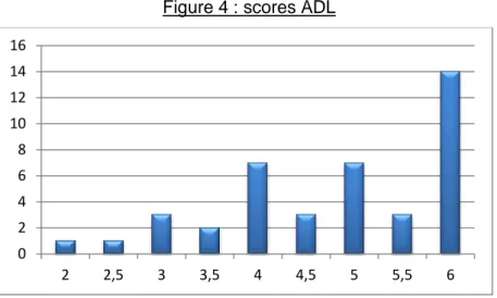 Figure 4 : scores ADL 