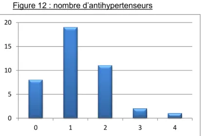Figure 12 : nombre d’antihypertenseurs 