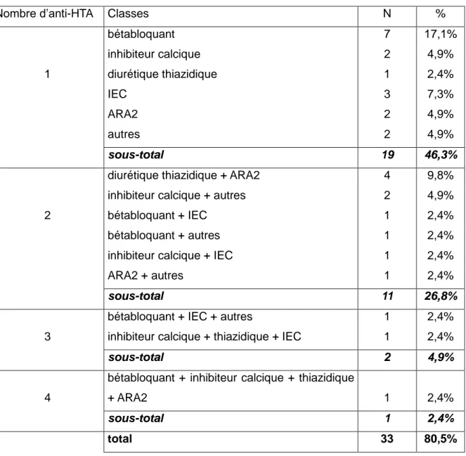 Tableau 2 : répartition des antihypertenseurs par nombre et classes 