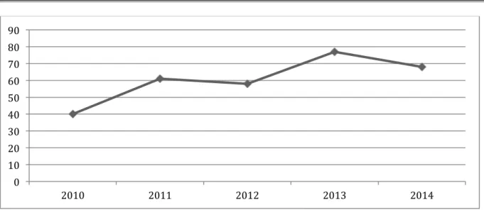 Graphique 1     Nouveaux diagnostics de syphilis active au CHU de Rennes du 01/01/2010  au 01/01/2015