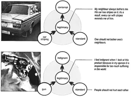 Figure 15 Exemples de la construction d’une émotion sociale