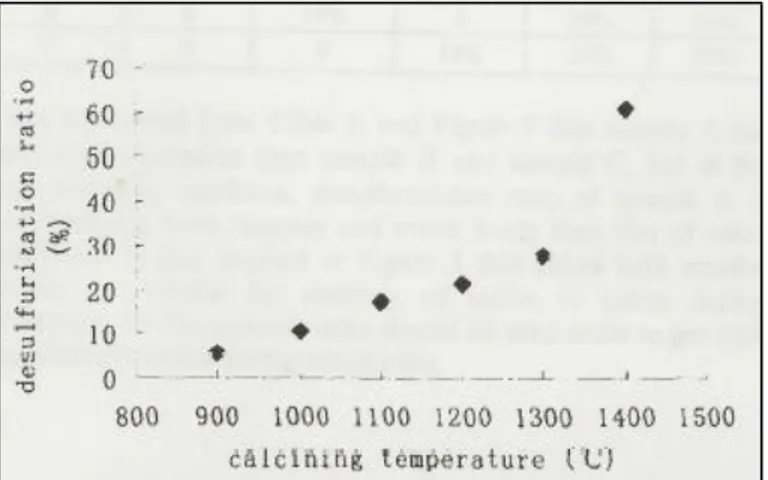 Figure 2.9 The change in desulfurization ratio at high calcination temperatures [50] 