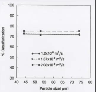 Figure 2.22 Influence of particle size and hydrogen flow rate on % desulfurization  at 750ºC for 90 min experiments [98] 
