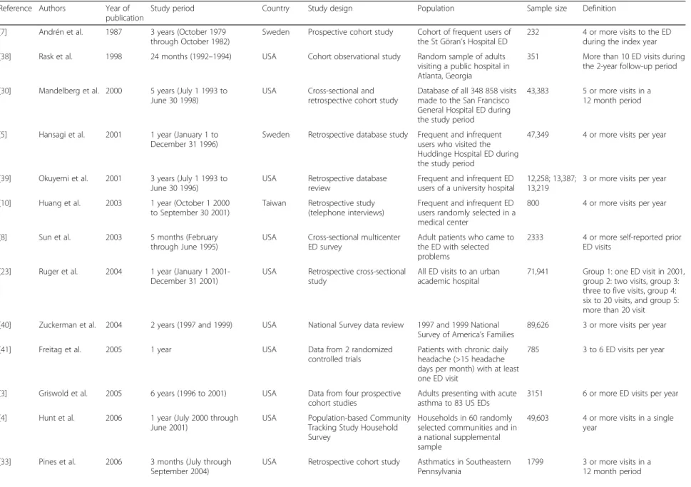 Table 1 Characteristics of included studies Reference Authors Year of