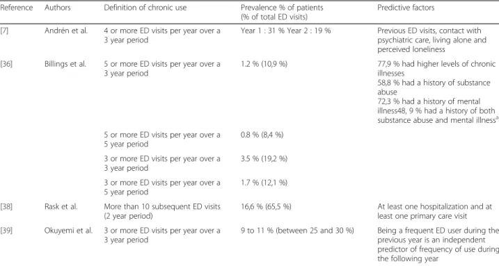 Table 3 Predictive characteristics of chronic frequent ED use