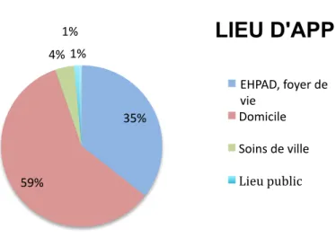 Figure   3   :   Répartition   des   appels   en   fonction   de   leur   provenance   