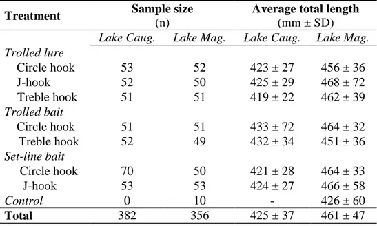 Table 1. Results for lake trout sampling, showing numbers of fish caught for each treatment  and their average total length for lakes Caugnawana and Maganasipi