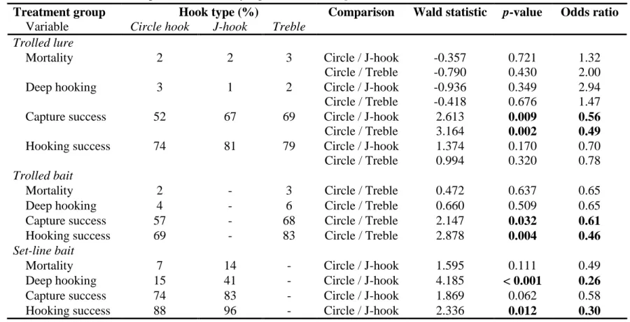 Table 2. Statistical comparison of mortality rates, deep hooking rates, capture success and hooking success of three hook types for lake  trout treatments