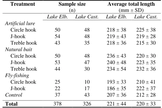 Table 4. Results for brook trout sampling, showing numbers of fish caught for each treatment  and their average total length for Lake Elbow and Castor Gras