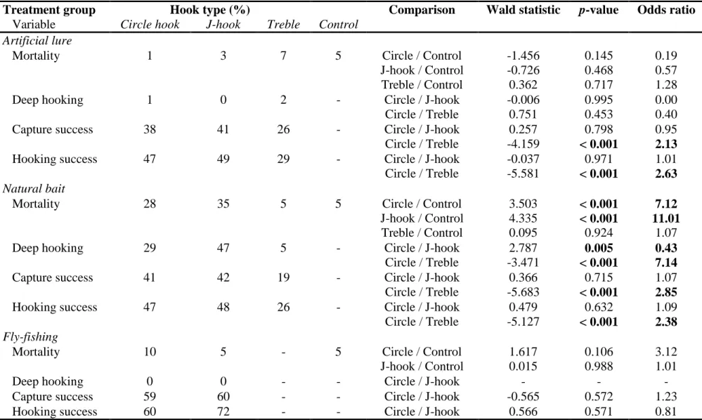 Table 5. Comparison of mortality rates, deep hooking rates, capture success and hooking success of three hook types for brook  trout treatments