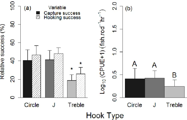 Figure 7. Mean capture success and hooking success (a), and log-transformed catch per unit  effort  (b)  for  brook  trout  angled  with  natural  baits  and  different  hook  types
