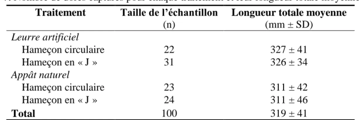 Table 7. Nombre de dorés capturés pour chaque traitement et leur longueur totale moyenne
