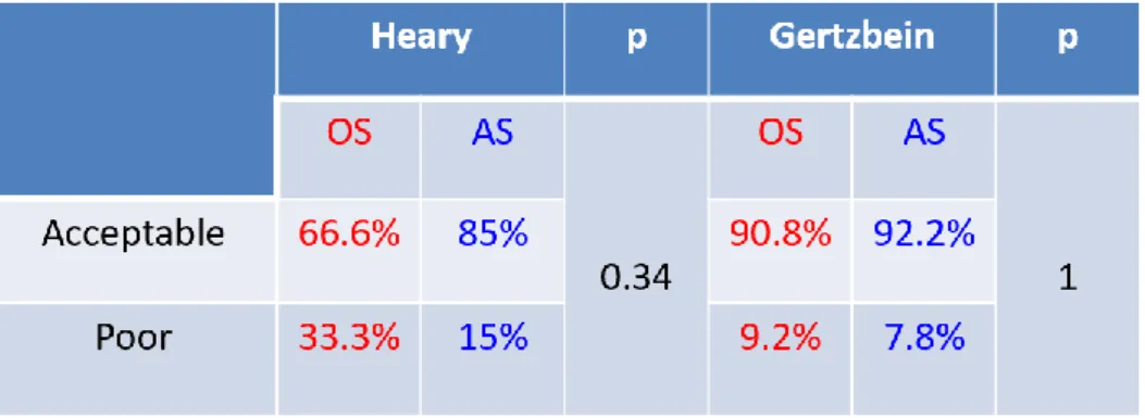 Tableau 5 : Grade clinique et comparaison de la visée pédiculaire entre les 2 cohortes