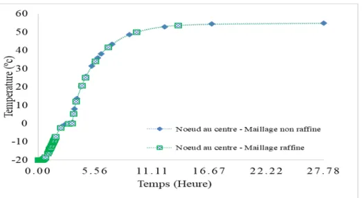 Figure 24. Evolution de la température pour differentes positions  dans l’arbre (chauffage jusqu’à 55°C) 
