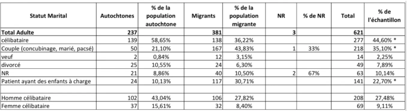 Table 3.2 – Statut marital en fonction de l’origine géographique dans la population adulte.