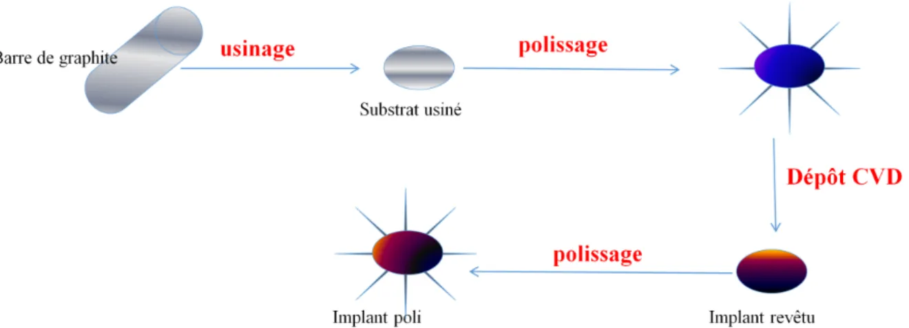 Figure 1 cycle de fabrication d'un implant en pyrocarbone 