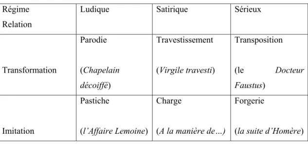 Tableau général des pratiques intertextuelles (p. 37)  Régime 