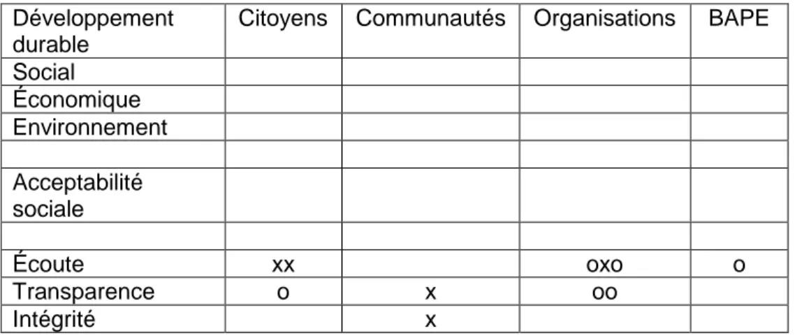 Tableau 7  Préoccupations sur la démarche de consultation du promoteur 