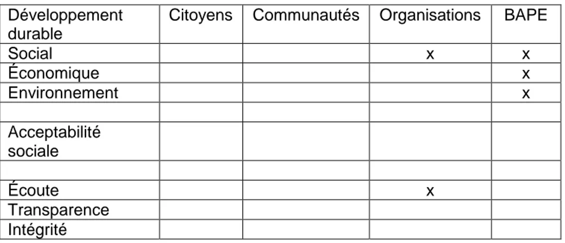 Tableau 13  Avis sur l’approche d’analyse comparative du promoteur 