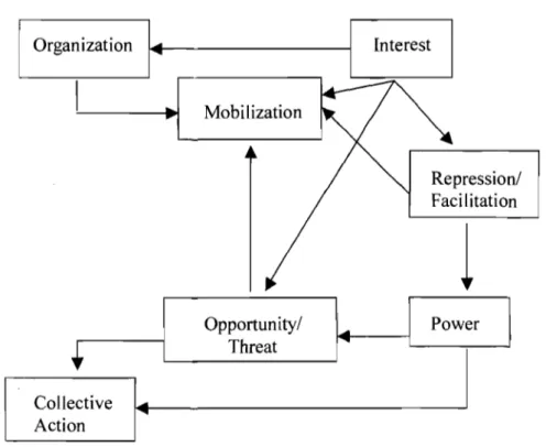Figure 2.3 : Le modèle de  la  mobilisation de Charles Tilly 