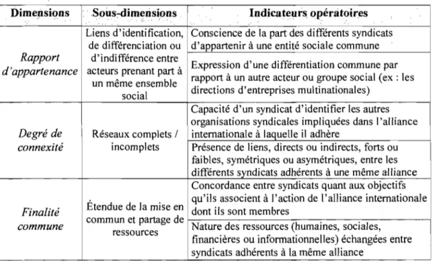 Tableau 3.1  : Opérationalisation des dimensions définitionnelles d'un réseau social  Dimepsions  
