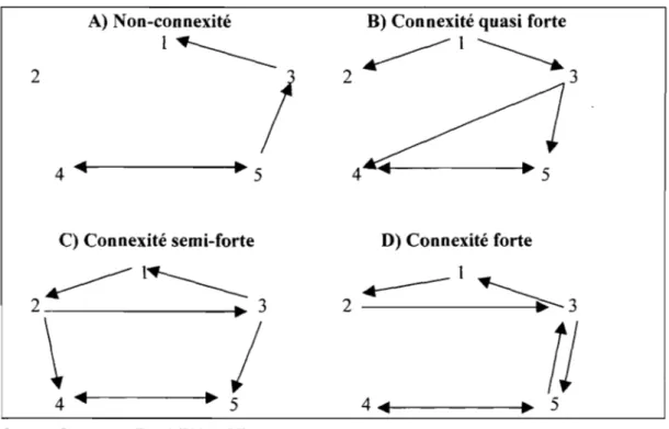Figure 3.2 : Les différentes formes de connexité  A)  Non-connexité  B) Connexité quasi forte 