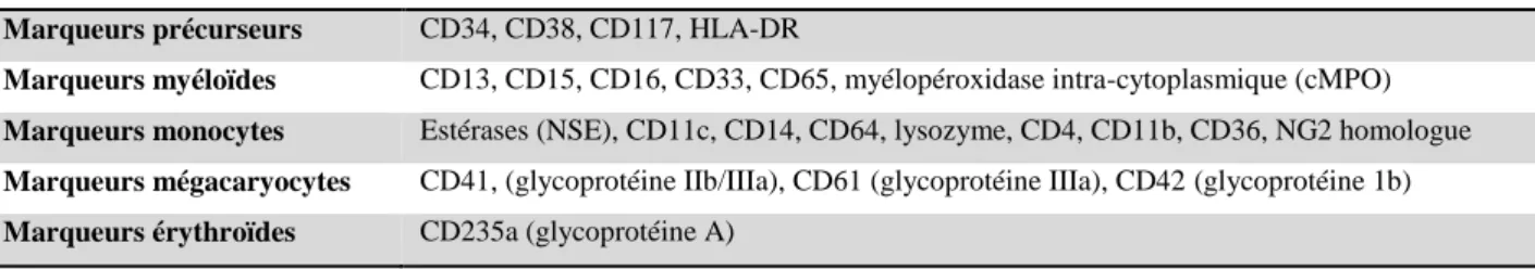 Tableau 1 : Expression des marqueurs membranaires ou cytoplasmiques pour le diagnostic de LAM (27)  Marqueurs précurseurs  CD34, CD38, CD117, HLA-DR 