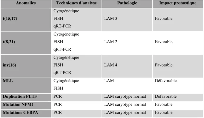 Tableau 2 : Principales anomalies moléculaires dans les leucémies aiguës myéloblastiques