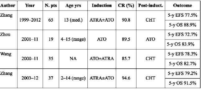 Tableau  5 :  Traitement  des  leucémies  aiguës  promyélocytaires   par  trioxyde  d’arsenic  en  première  ligne :  expériences chinoises (42) (43) (44) (45) (46) (47)