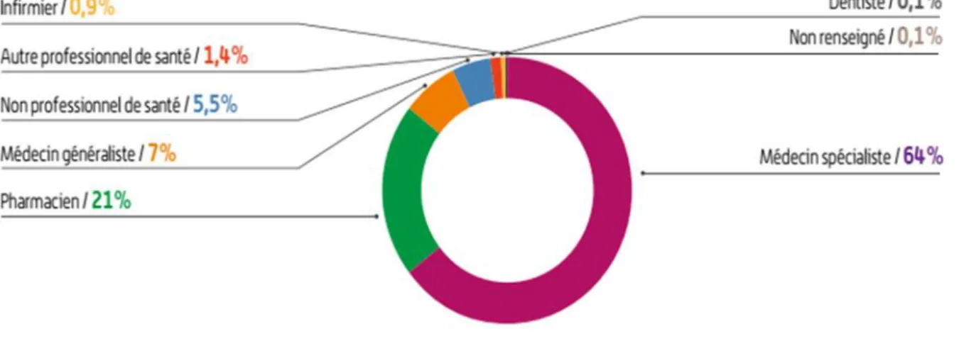 Figure 1 : Profil des déclarants des cas d’effets indésirables enregistrés dans la base nationale de  Pharmacovigilance en 2016 