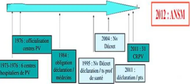 Figure 5 : Les dates essentielles de la Pharmacovigilance en France 