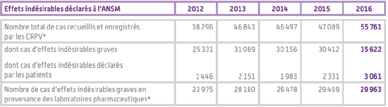 Tableau 1 : Les effets indésirables déclarés à l’ANSM entre 2012 et 2016 