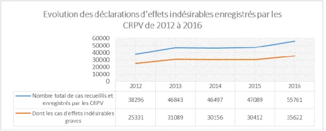 Figure 8 : Évolution des déclarations d’effets indésirables enregistrés par les CRPV 