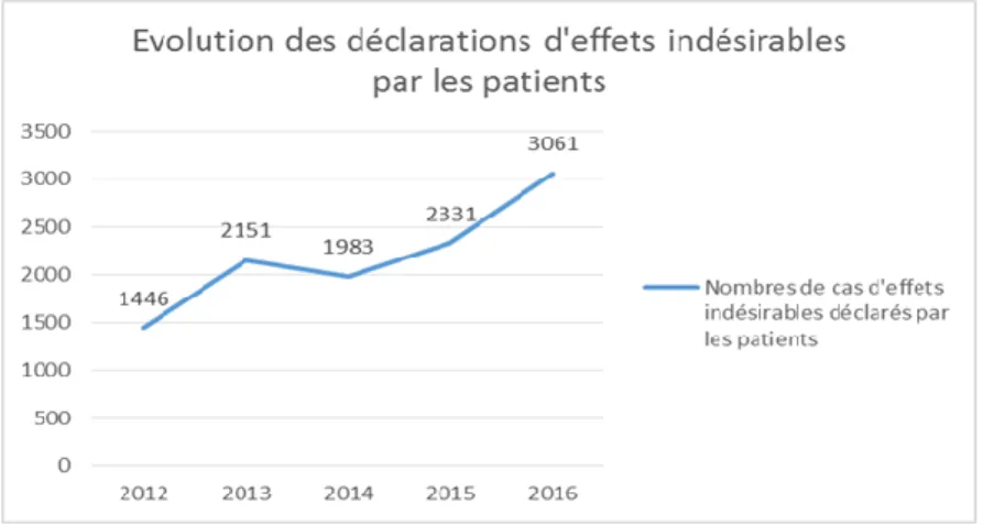 Figure 9 : Évolution des déclarations d’effets indésirables par les patients 