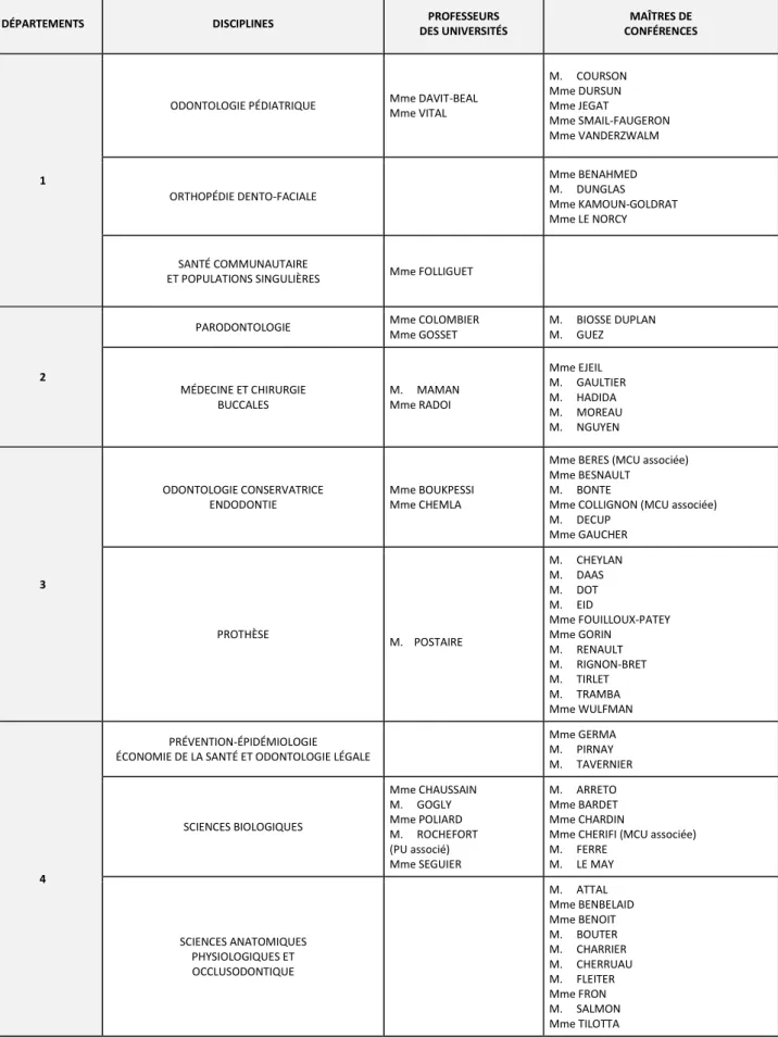 Tableau des enseignants de la Faculté  